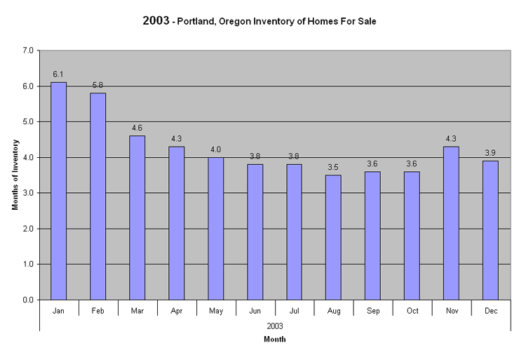 2003 Portland, Oregon Months of Real Estate  Inventory