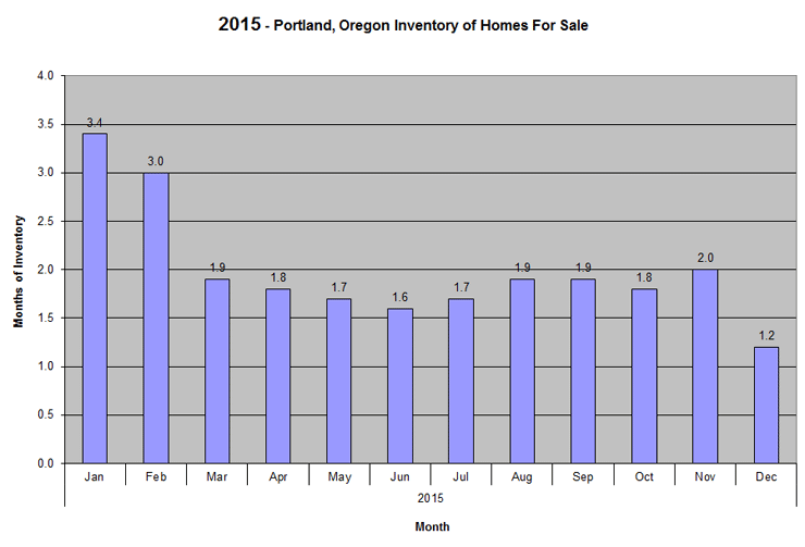 2015 Portland Oregon Inventory of Homes for Sale