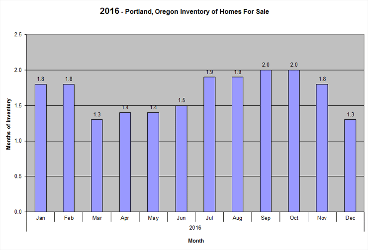 2016 Portland Oregon Inventory of Homes for Sale